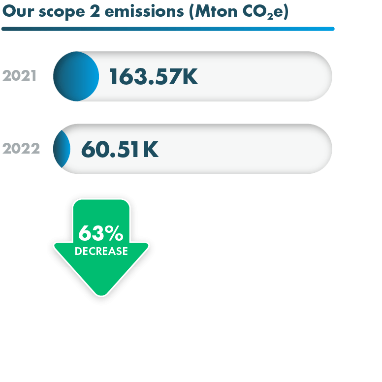 Knauf Insulation scope 2 emissions (Mton CO2e), result 2022